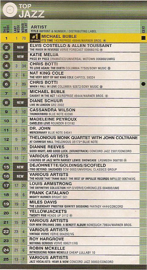 Billiboard Jazz Charts